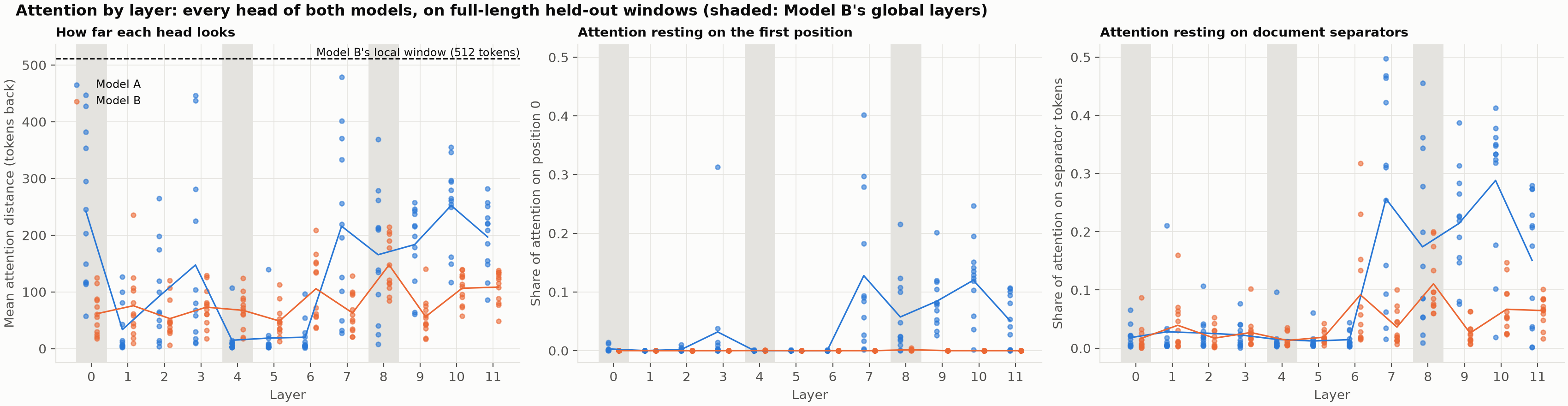 Mean attention distance and first-token attention for every head of both models
