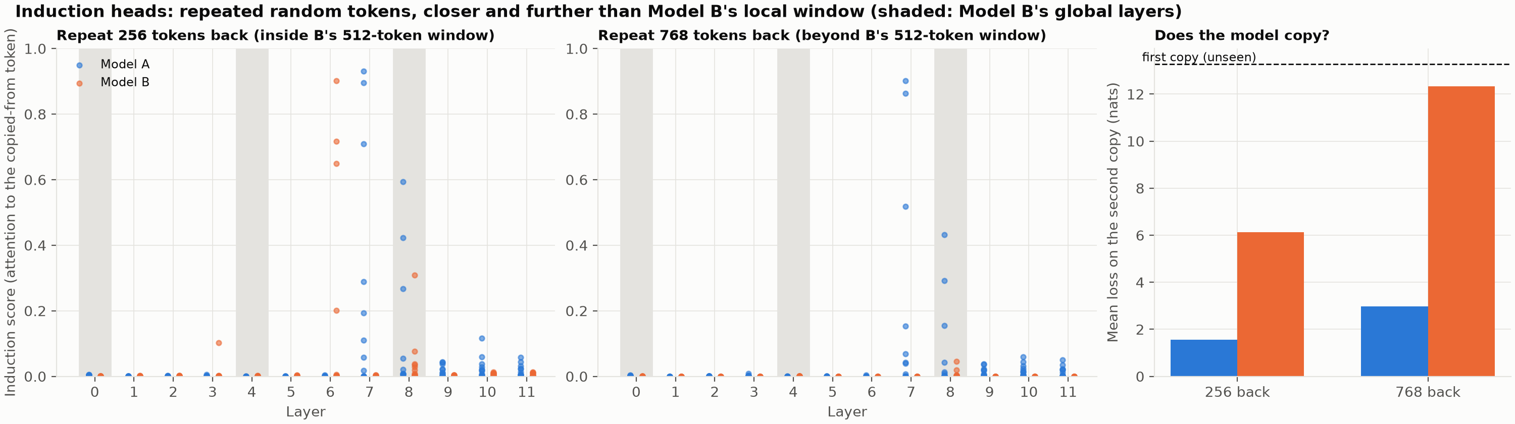 Induction score of every head at two repeat distances, and each model's loss on the repeated tokens