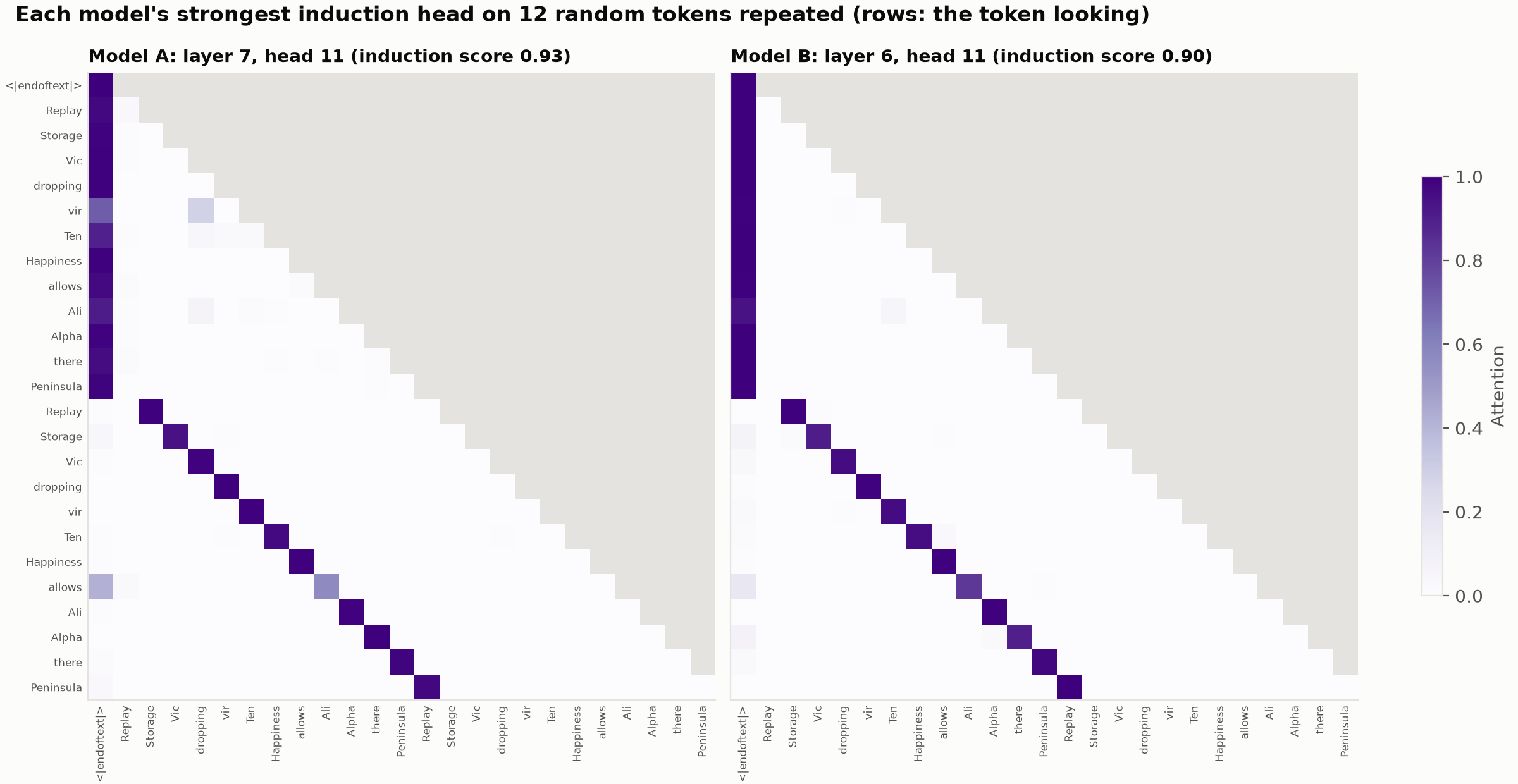 Each model's strongest induction head on a short repeated block of random tokens