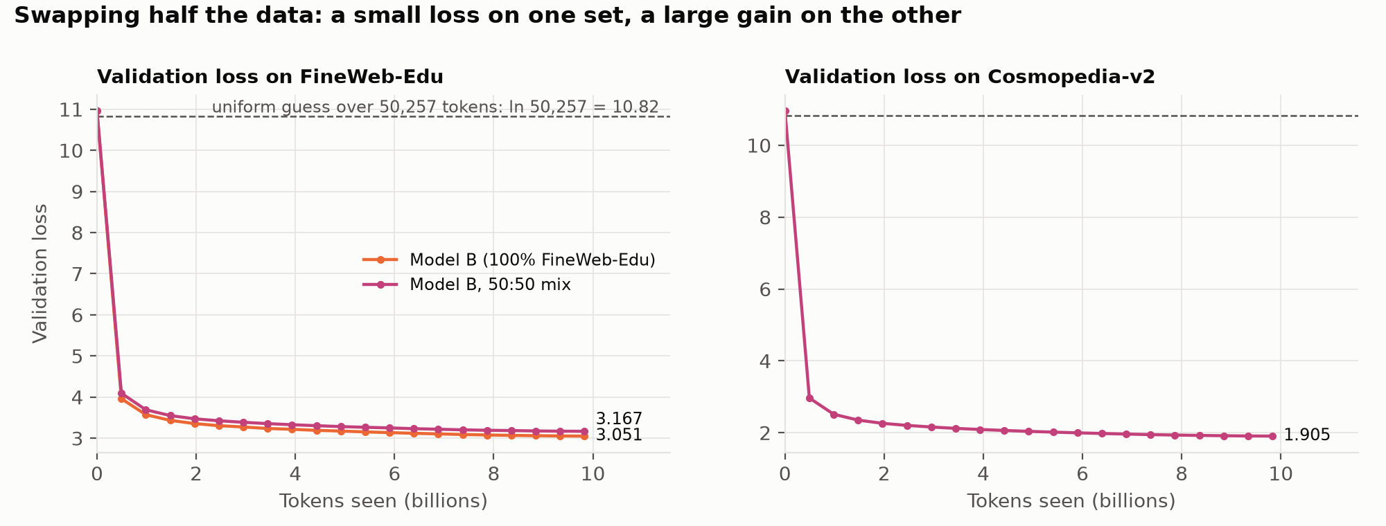 Validation loss on both datasets during training