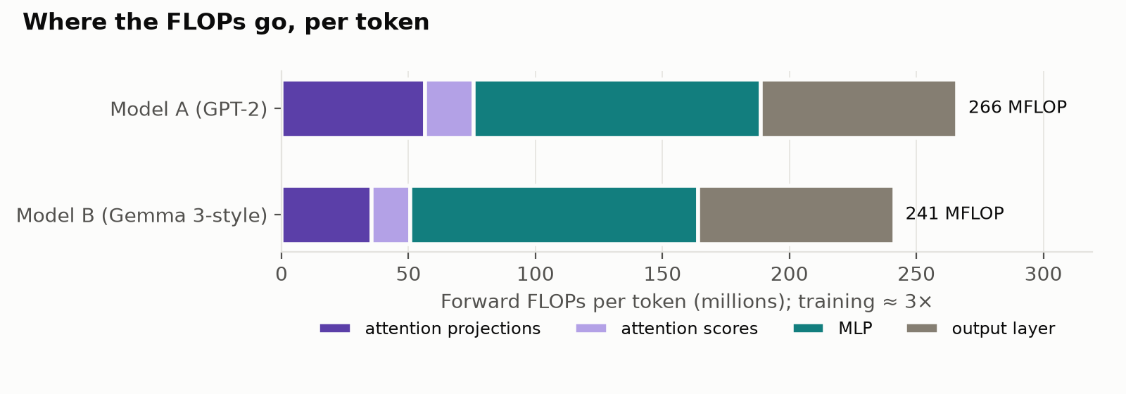 Forward FLOPs per token, by component