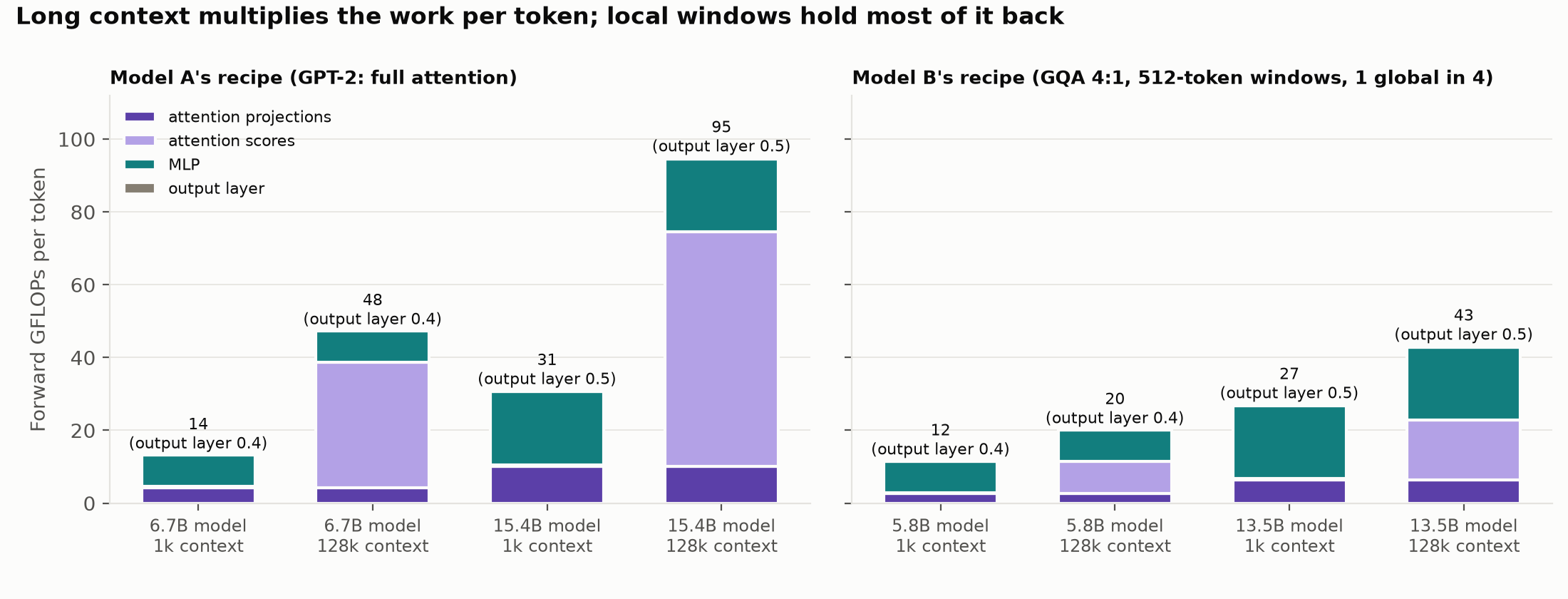 Forward GFLOPs per token for Model A's and Model B's recipes, at two sizes and two context lengths