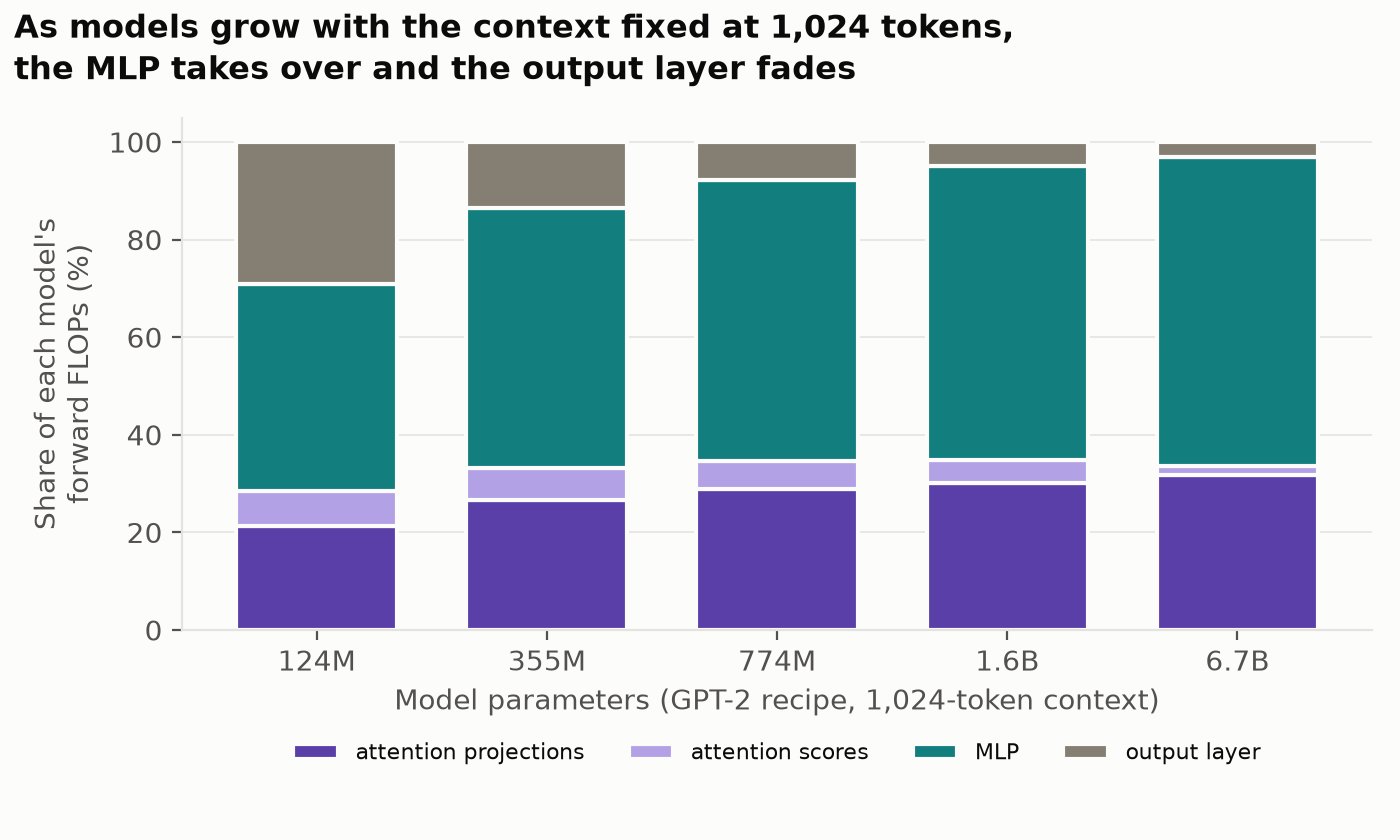 Each component's share of a model's forward FLOPs, from 124M to 6.7B parameters
