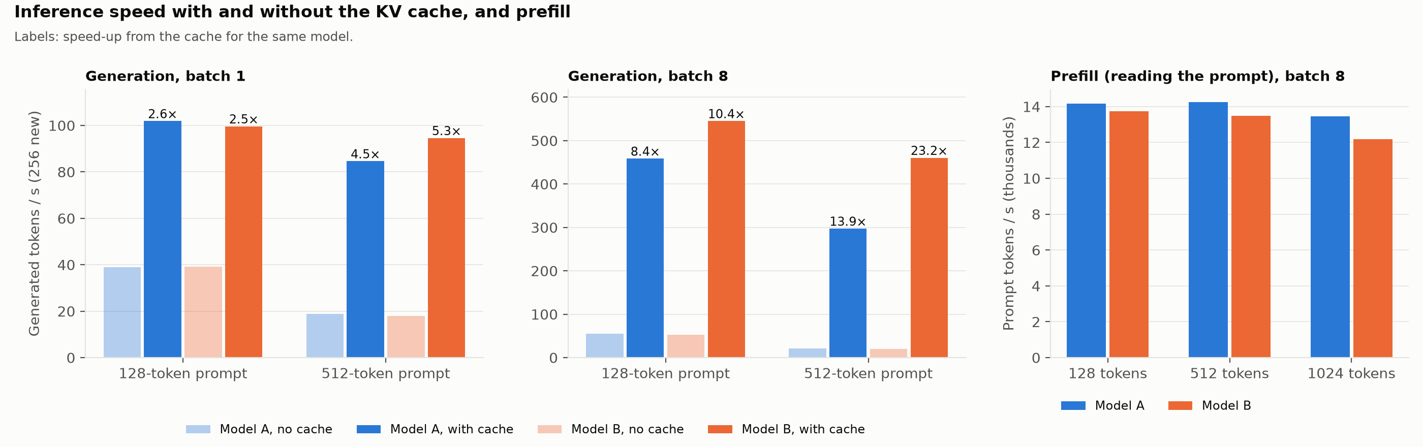 Generation speed with and without the cache, and prefill speed, on the Mac