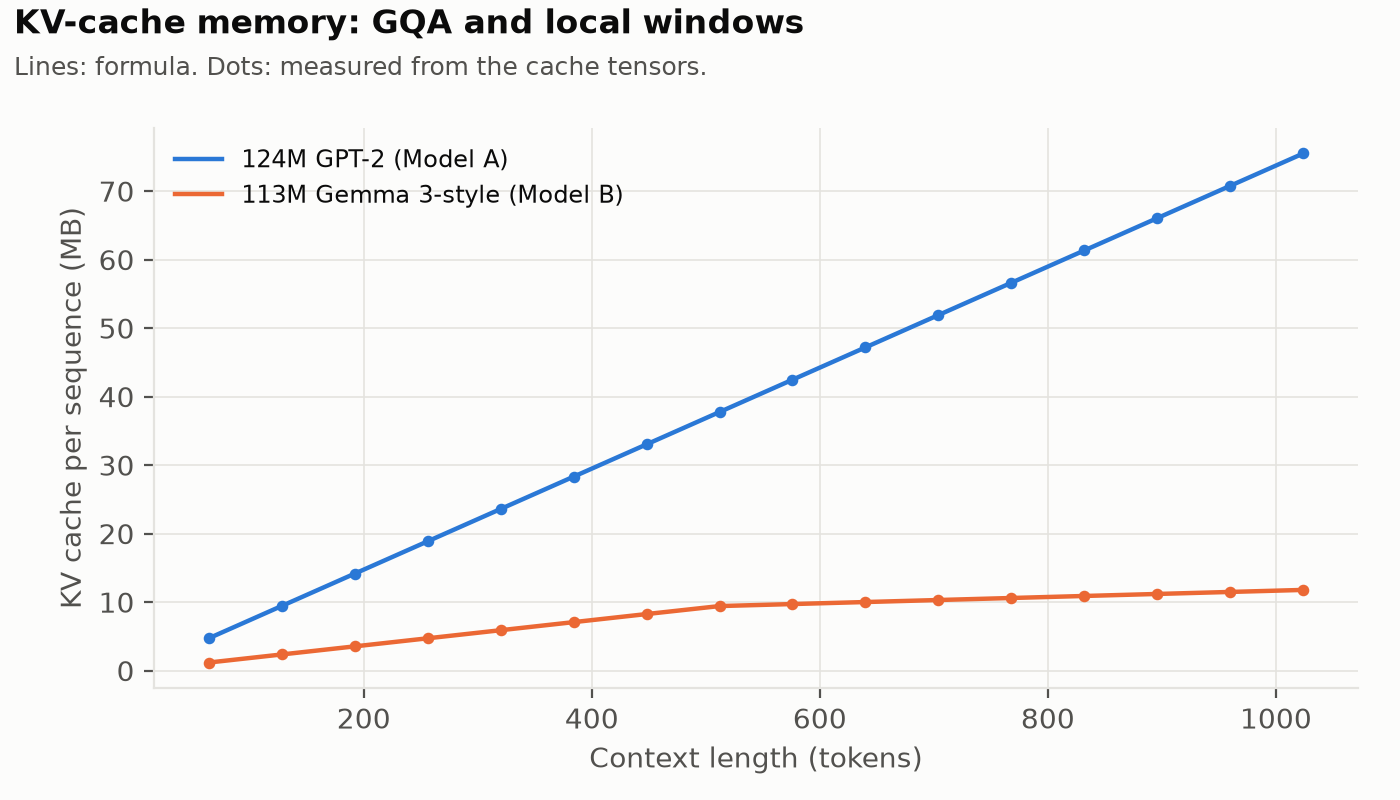 KV-cache memory as the context grows