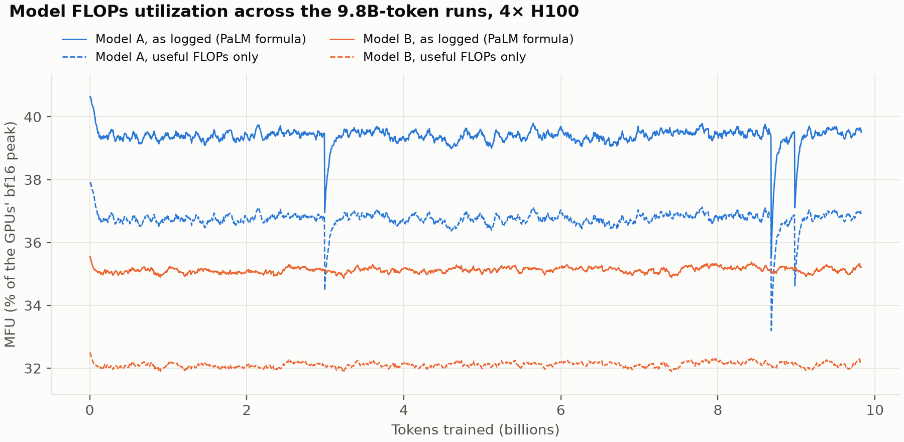 MFU across the two 9.8B-token runs, as logged and counting useful FLOPs only