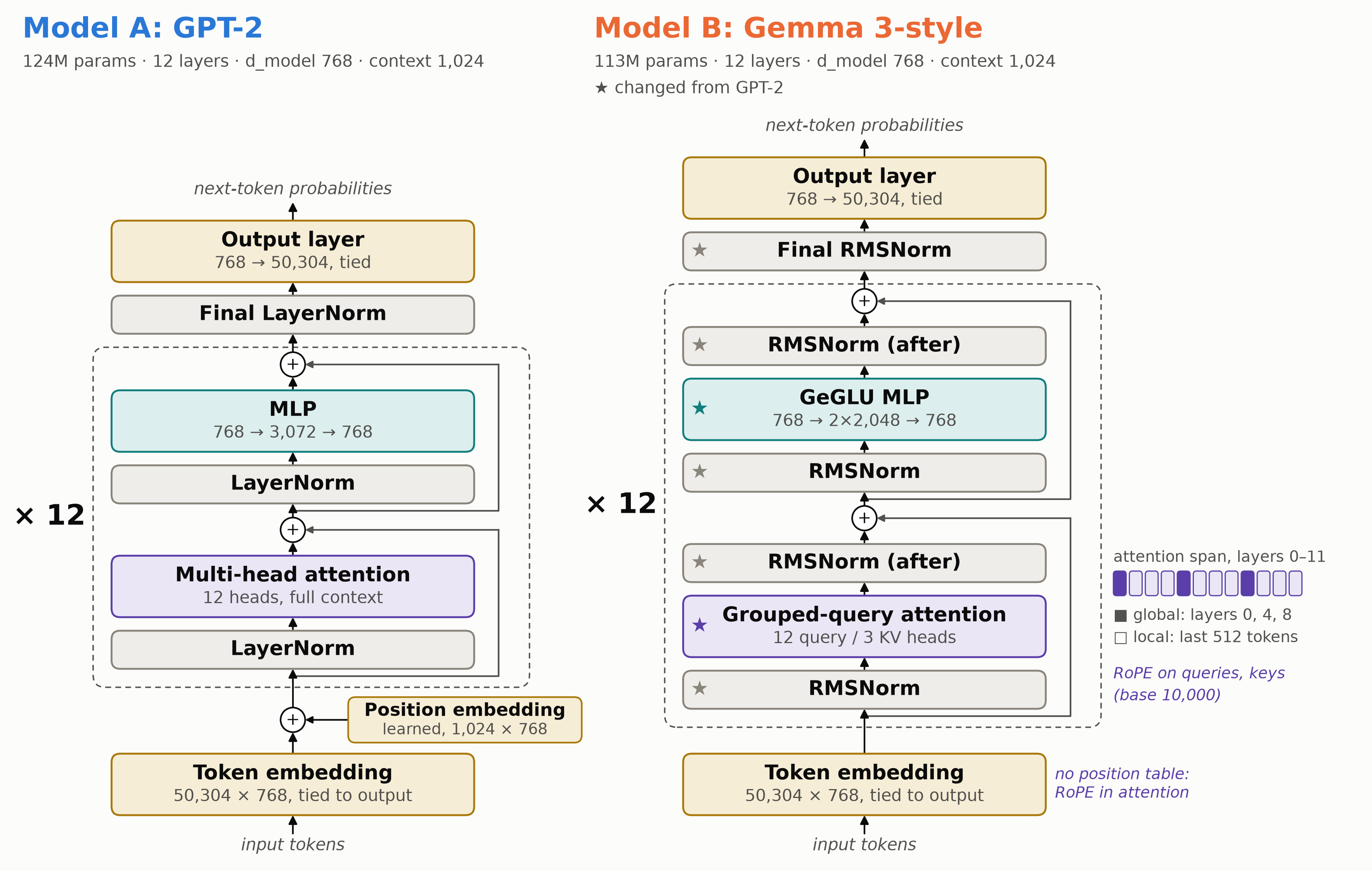 The two architectures side by side: GPT-2 and the Gemma 3-style recipe, as trained
