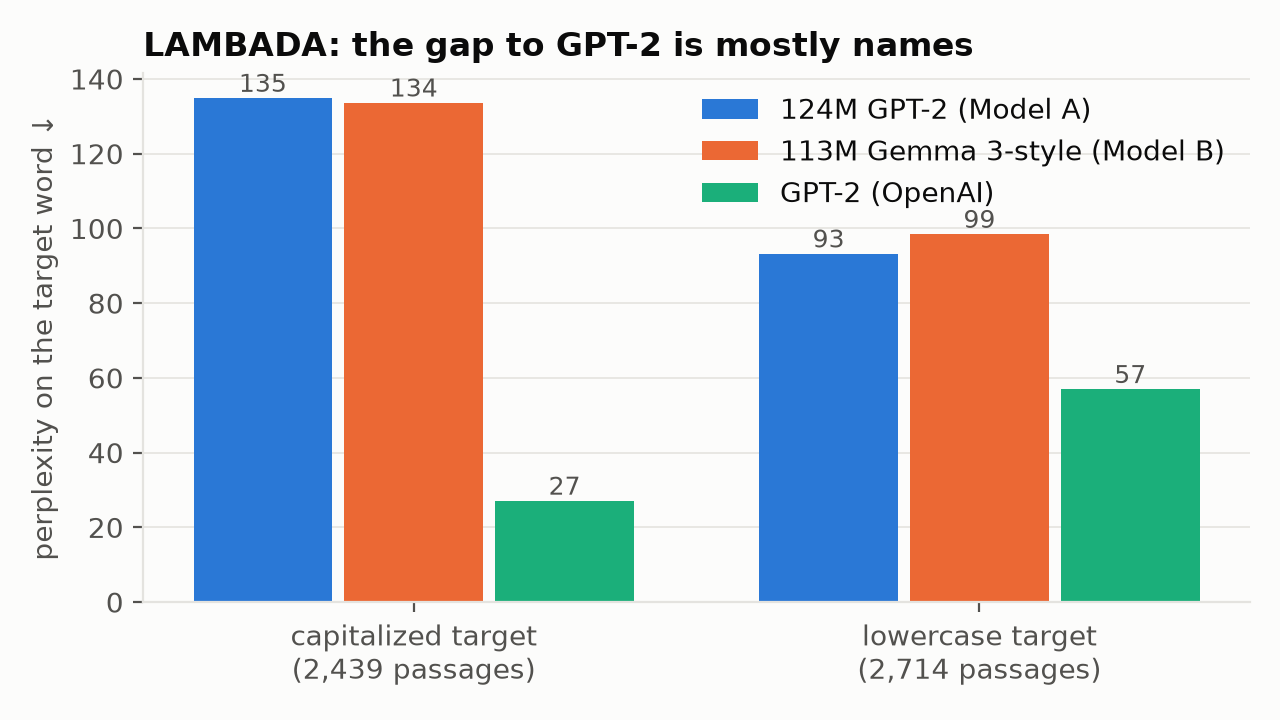 LAMBADA perplexity by target type