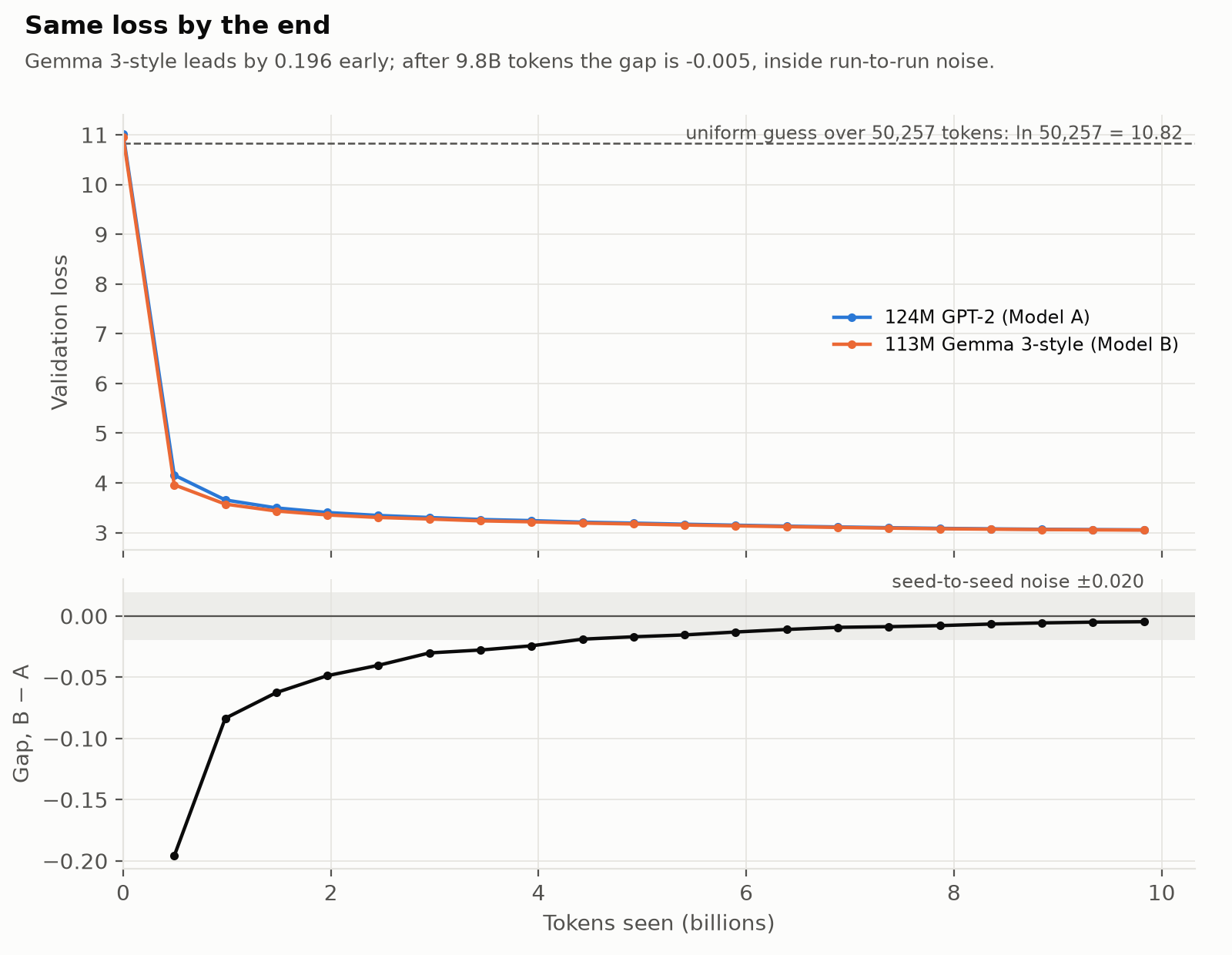 Validation loss of both models over 9.8B tokens, and the gap between them