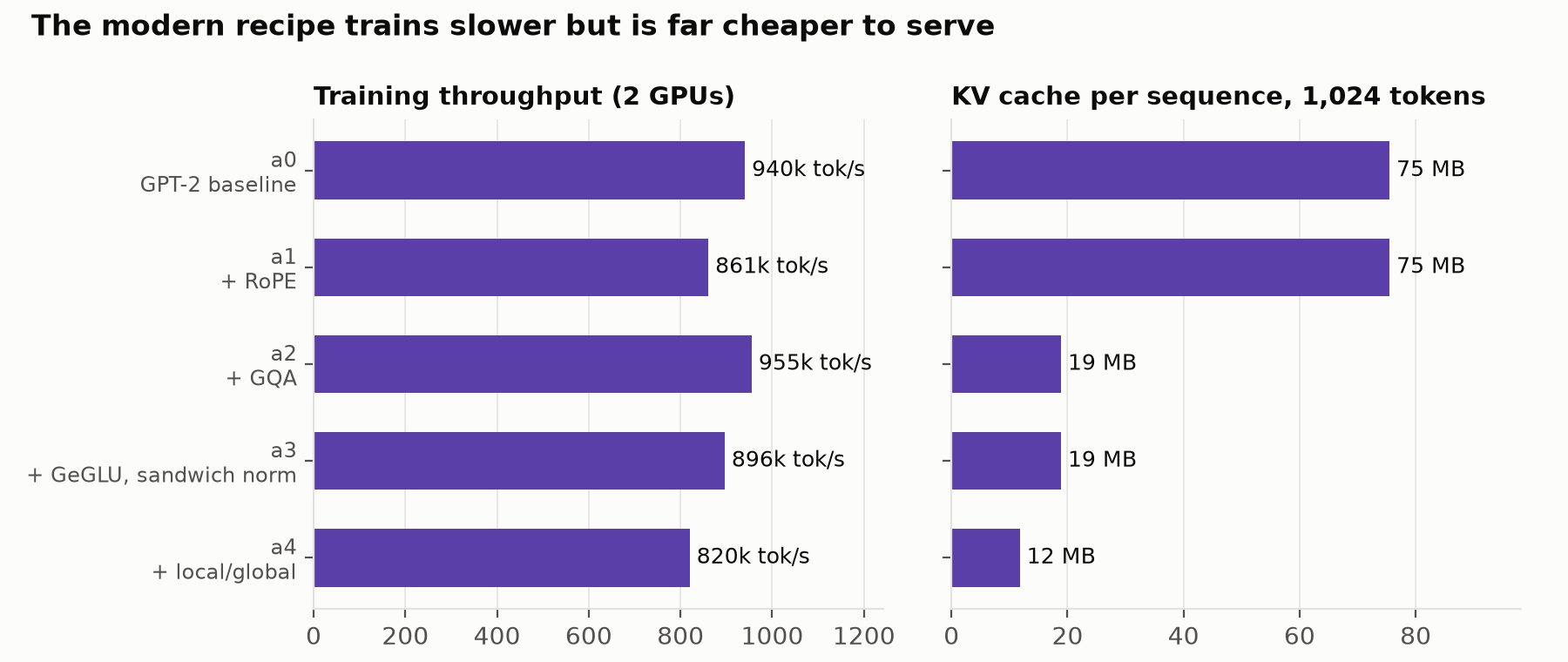 Training throughput and KV-cache size per rung