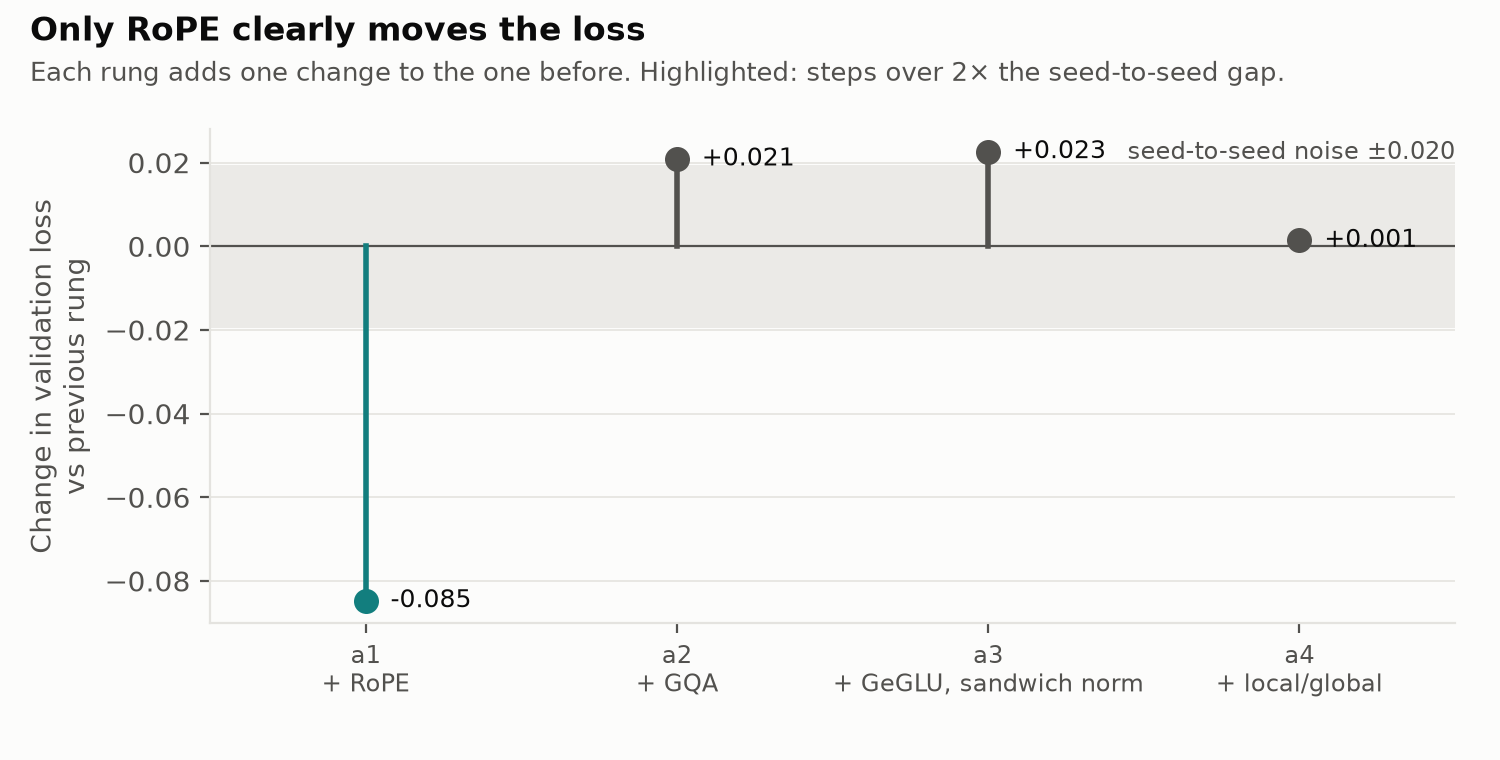 Each rung's step against the seed noise band