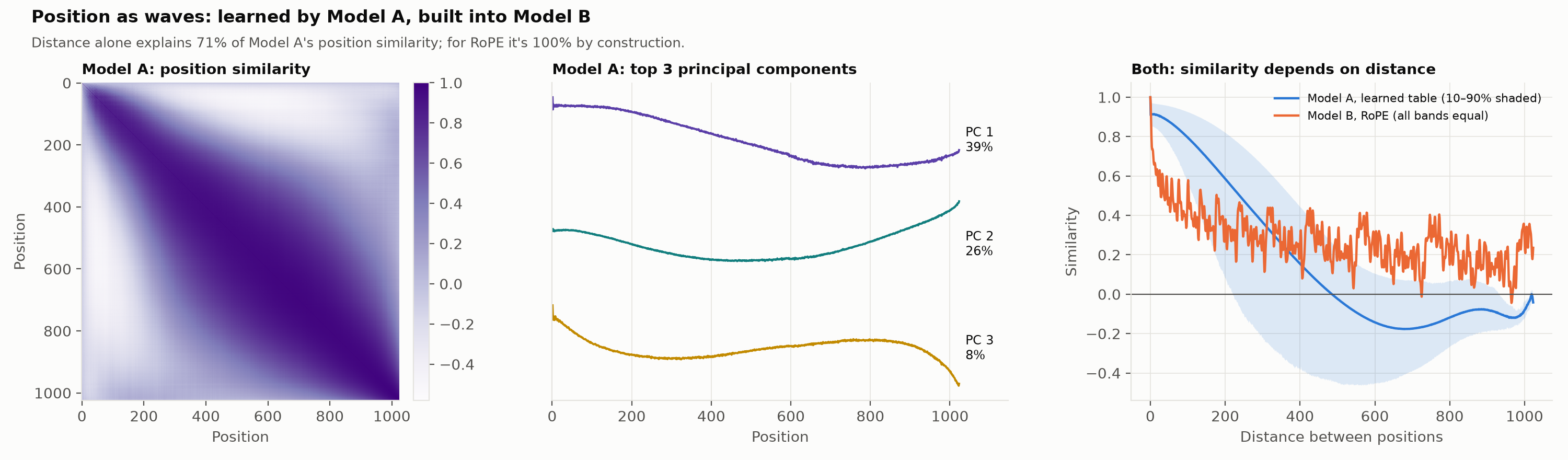 Position as waves: Model A's learned table, compared with Model B's RoPE