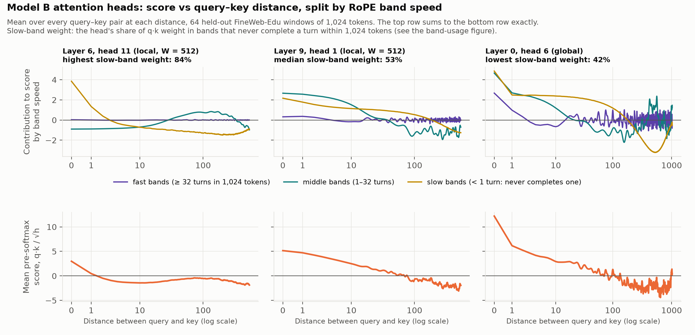 Three real Model B heads: average attention score vs distance, and the contribution of fast, middle and slow bands