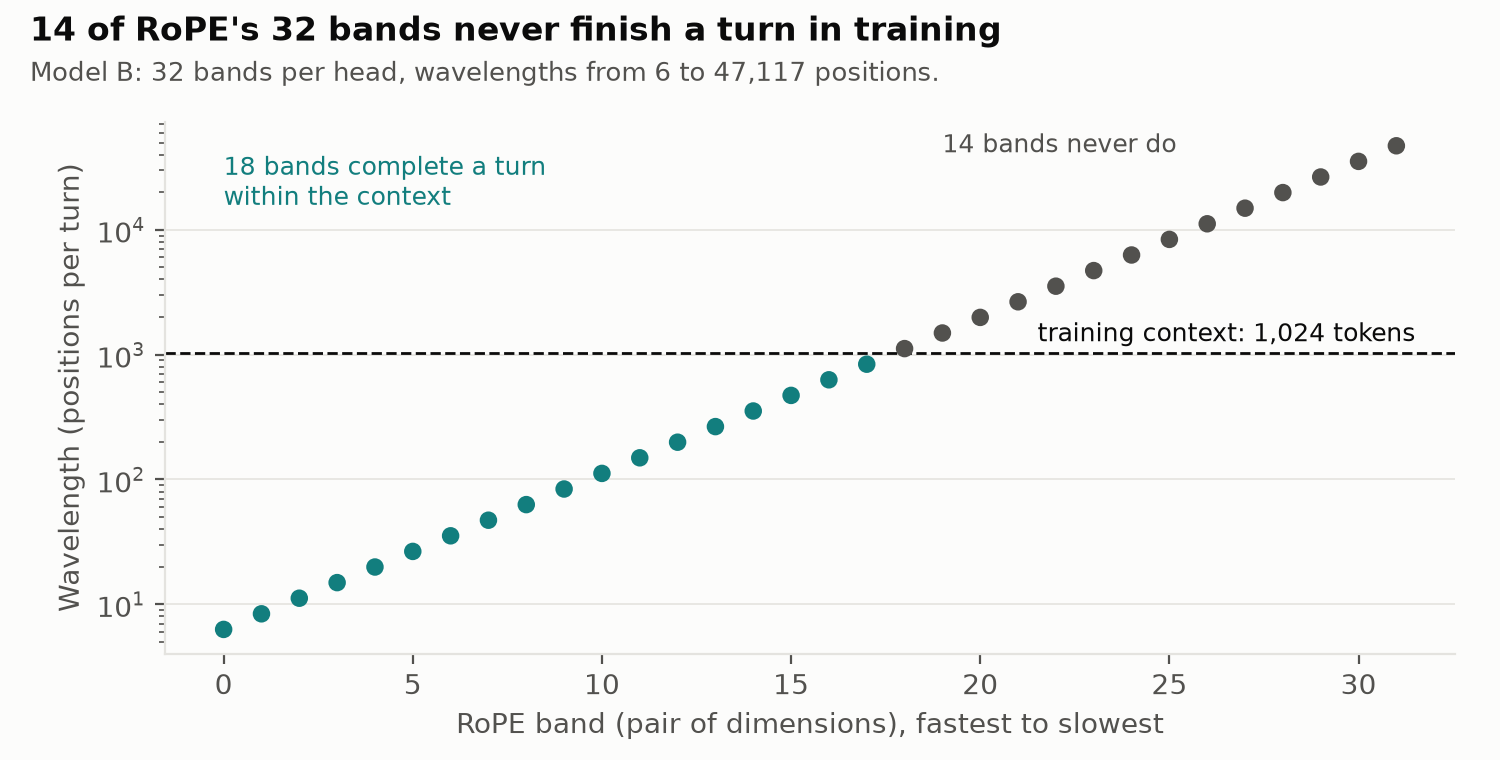Wavelength of each RoPE band against the 1024-token training context