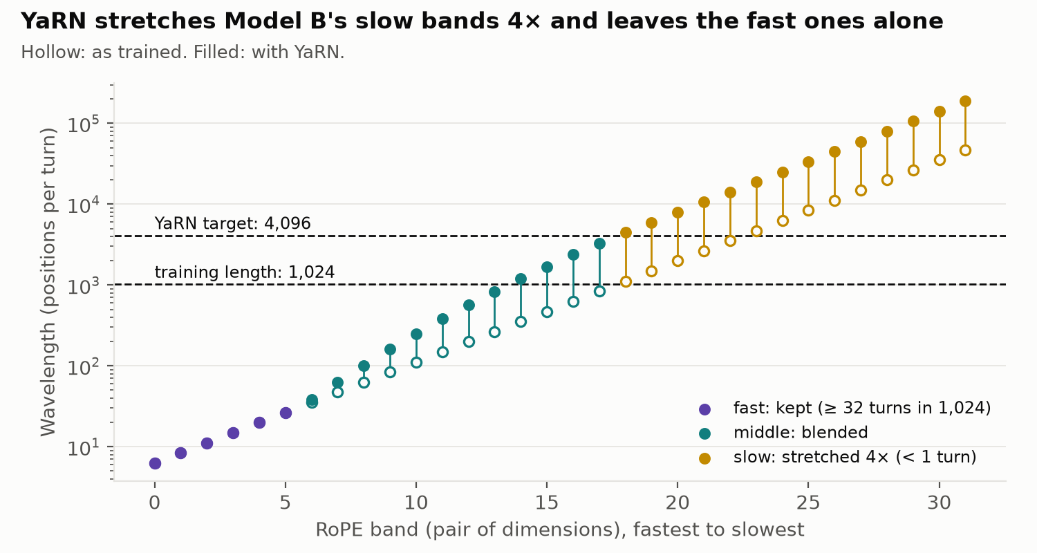 Each RoPE band's wavelength in Model B, as trained and with YaRN at 4×
