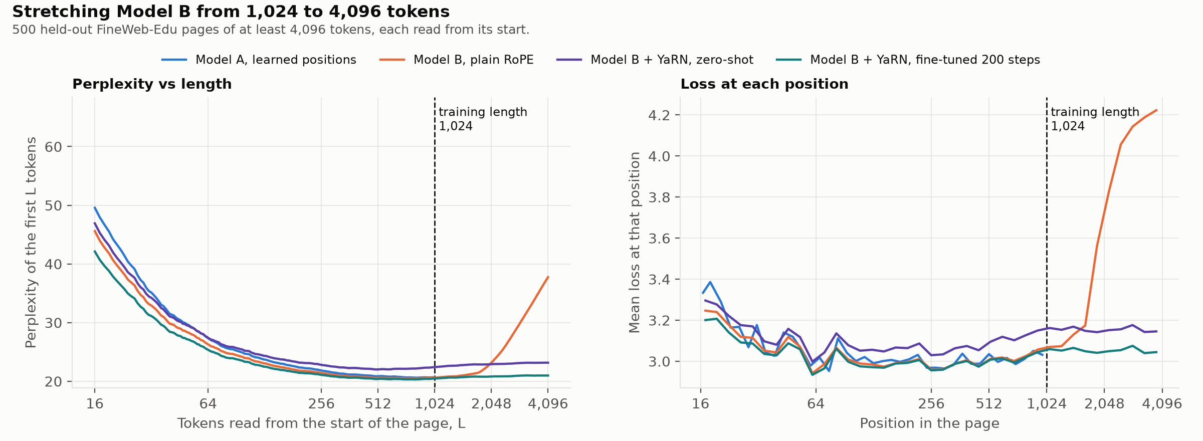 Perplexity against length, and loss at each position, for Model A, Model B as trained, and Model B with YaRN with and without fine-tuning