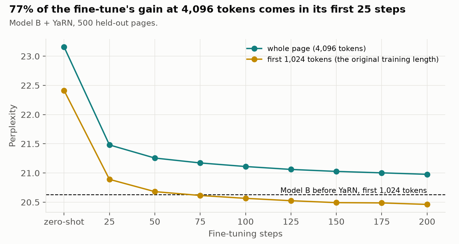 Perplexity at 1024 and 4096 tokens against fine-tuning steps