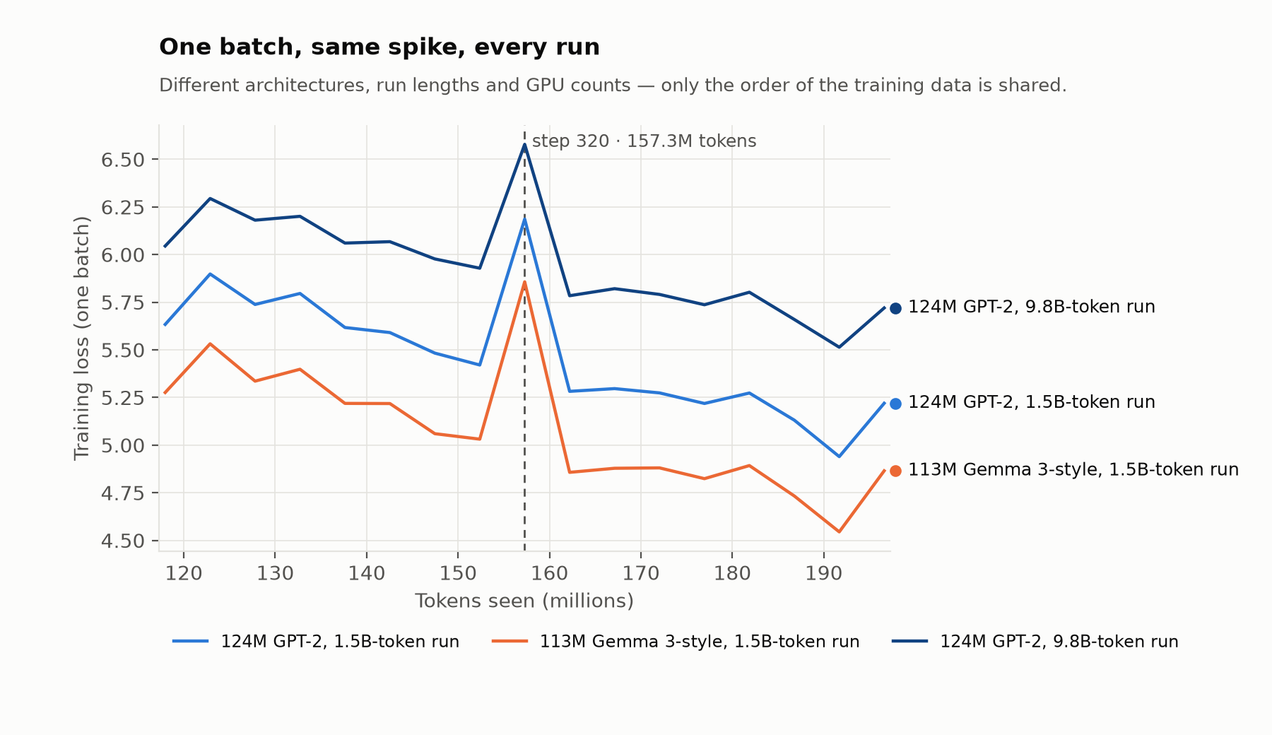 The training loss of three different runs around step 320
