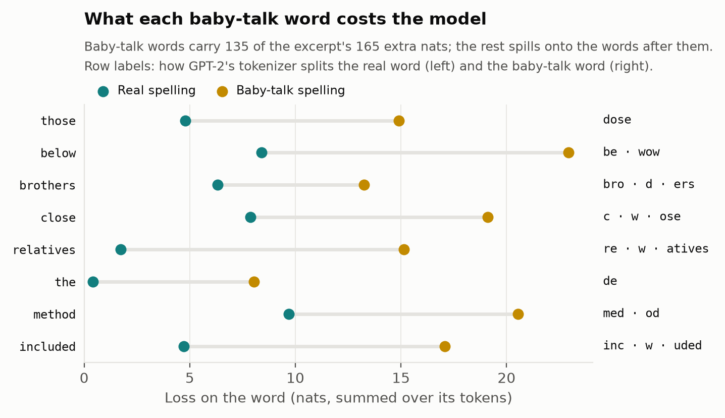 Loss on each mangled word, real spelling vs baby talk